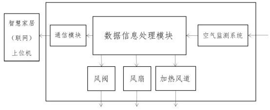 一种智慧新风系统的制作方法