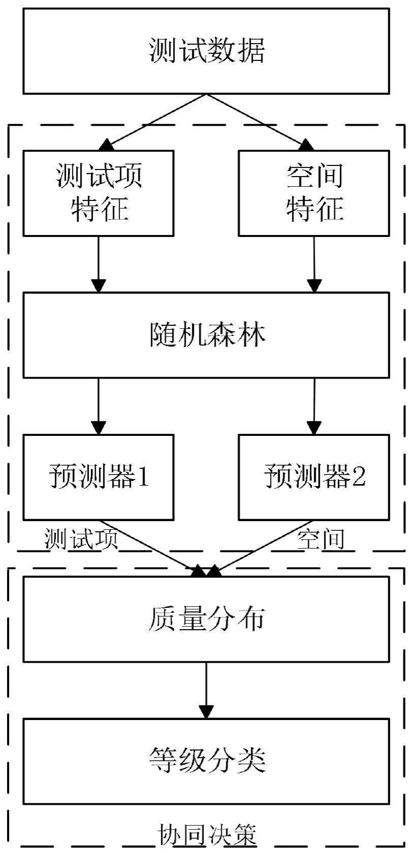 基于双预测器协同决策的晶圆级适应性测试方法