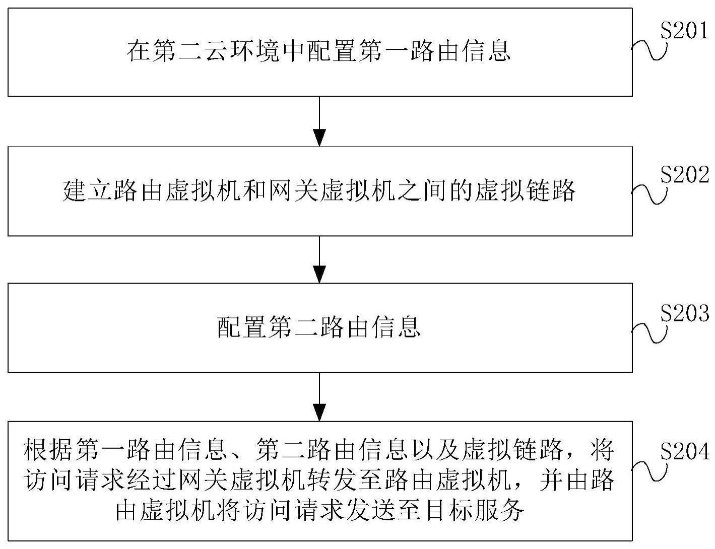 云环境访问方法及装置与流程