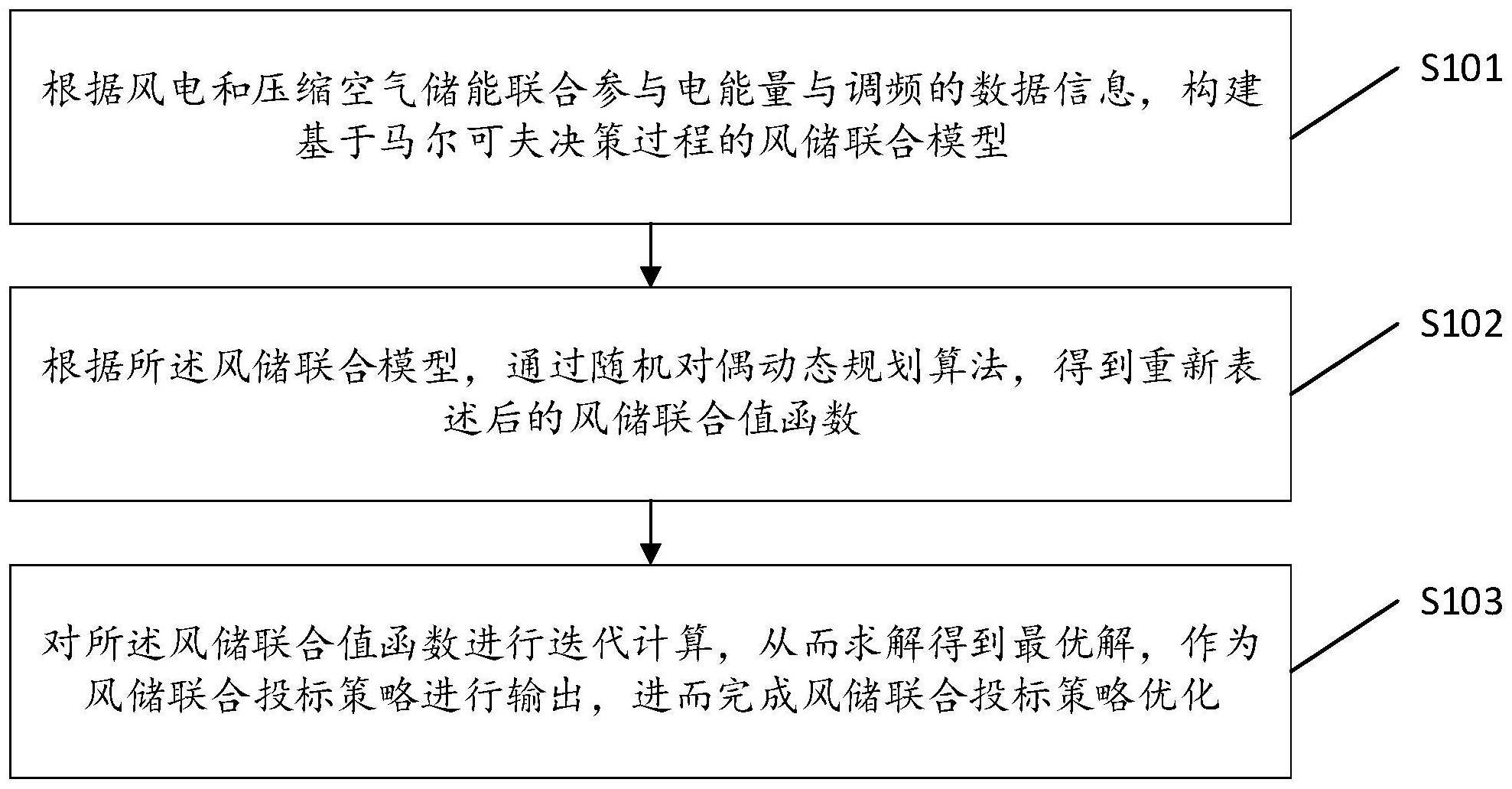 一种风储联合投标策略优化方法及其装置与流程