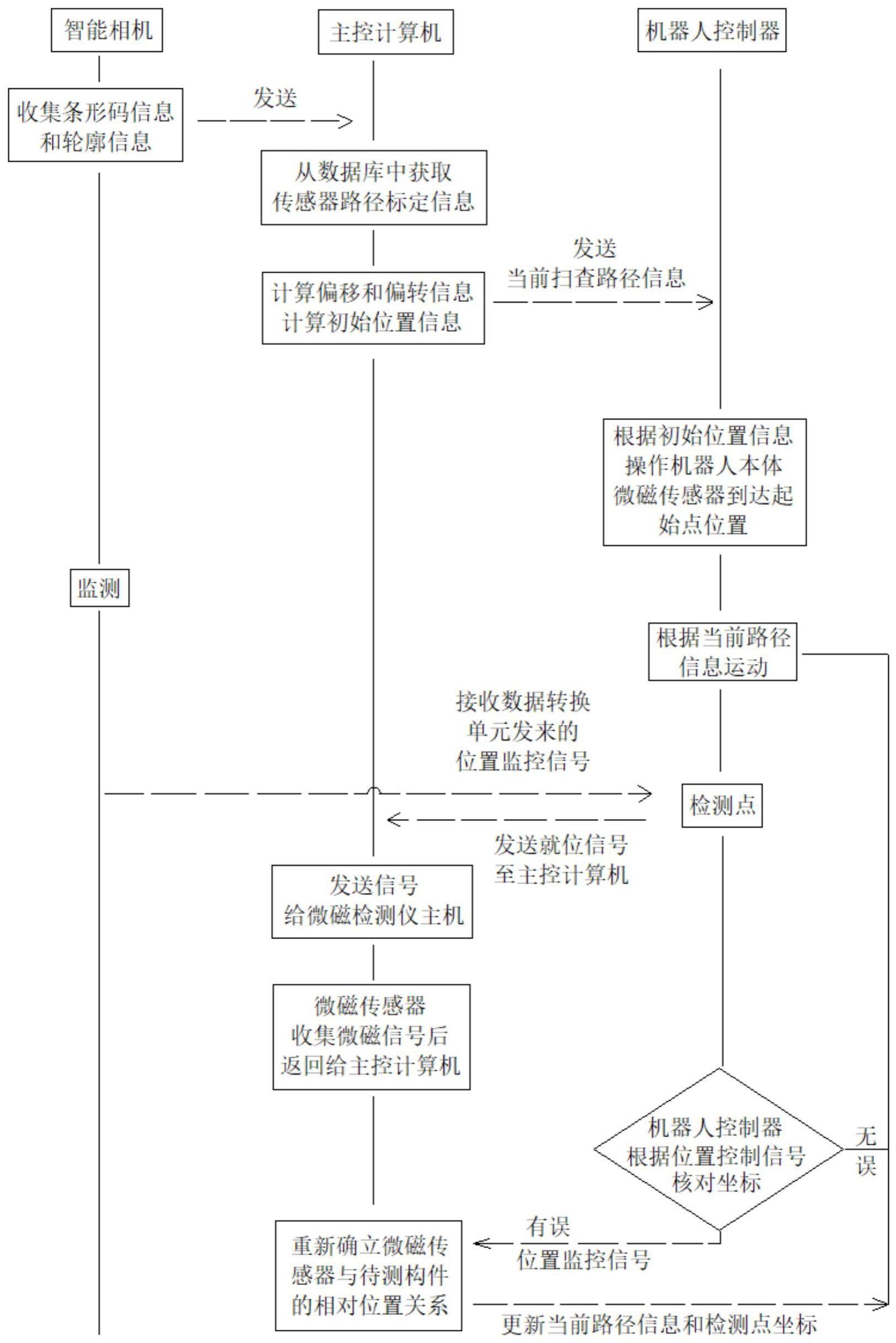 一种复杂构件力学性能的微磁无损自动检测方法与流程