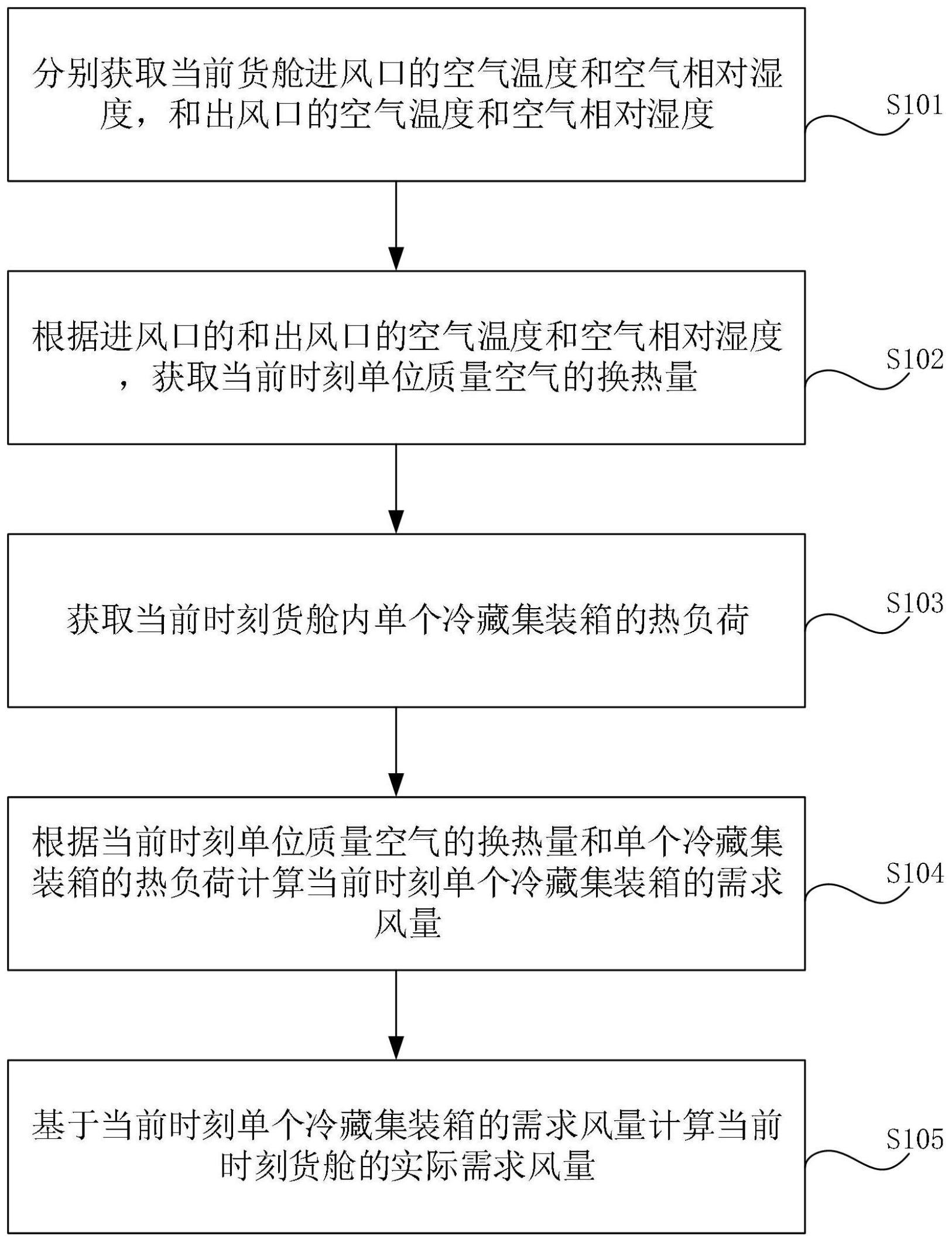 一种船货舱实际需求风量计算方法、装置、设备和介质与流程