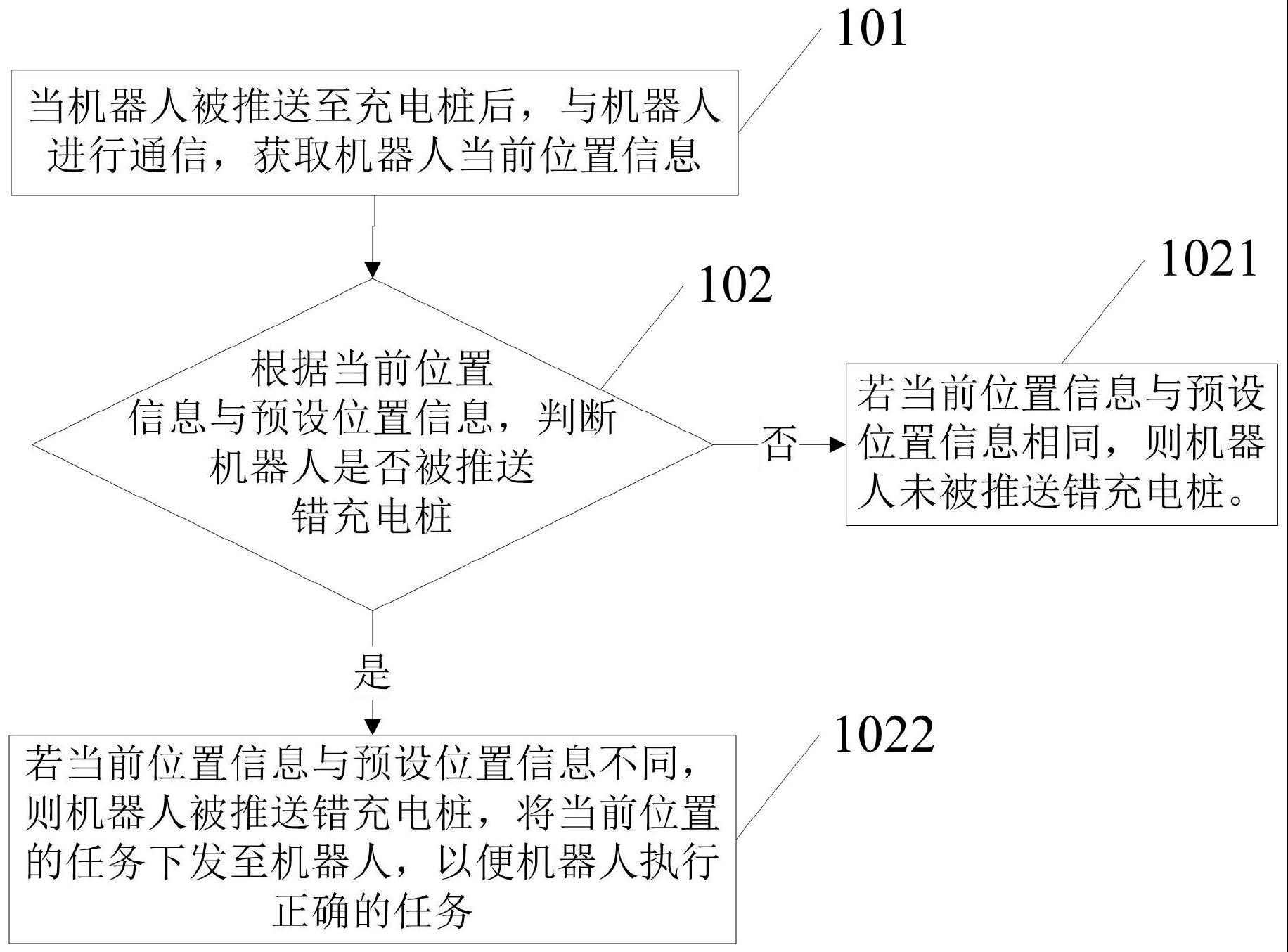 一种机器人任务校验方法、装置、电子设备和介质与流程