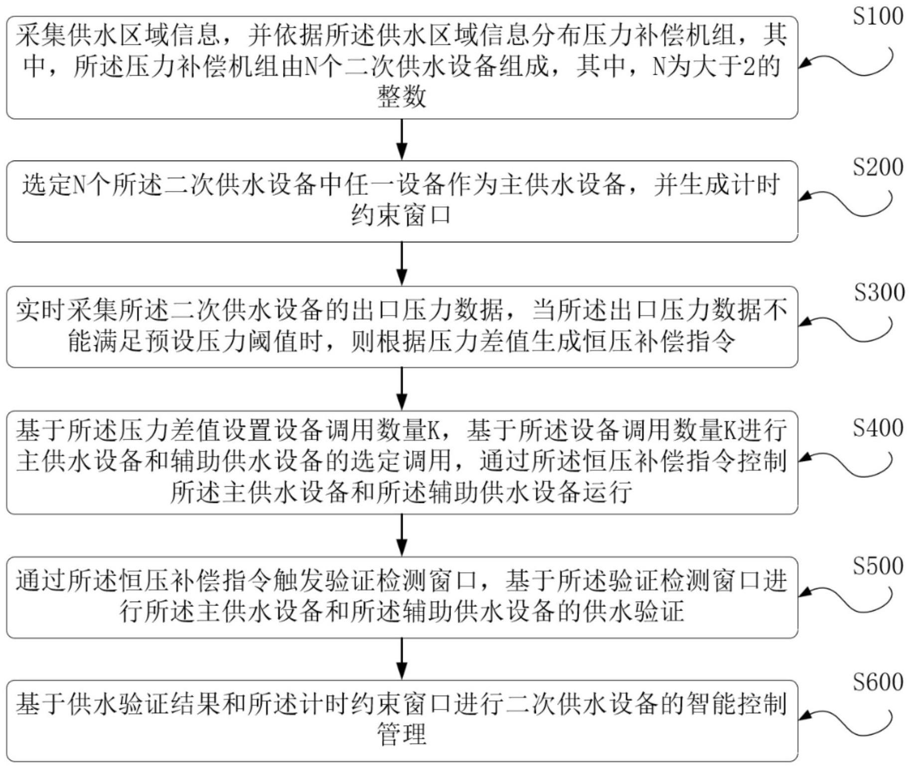 一种无负压二次供水设备智能控制方法及系统与流程