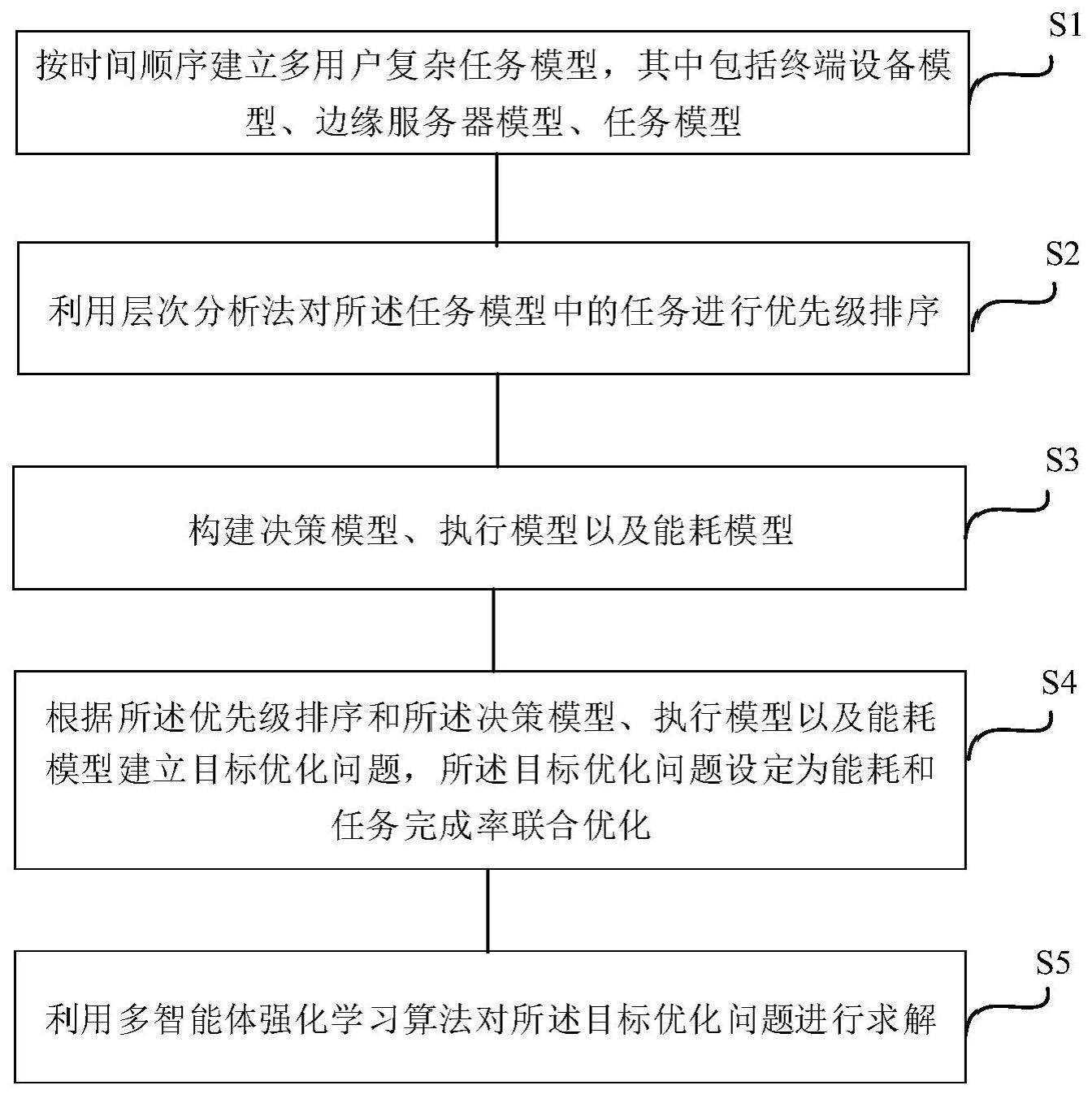 一种面向边缘计算平台的多用户复杂任务卸载方法