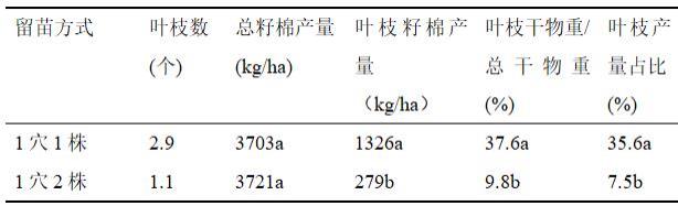 一种调控棉花叶枝发育关键基因表达并抑制其生长的栽培方法