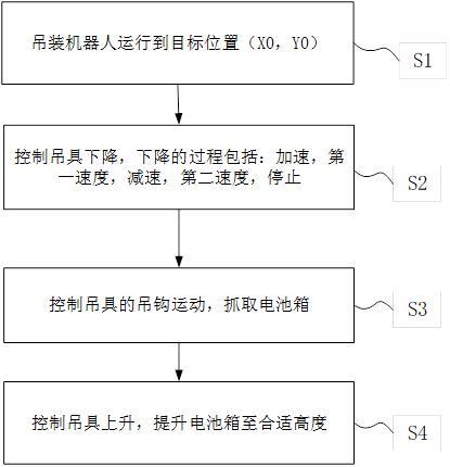 一种电动车辆在换电站中更换电池箱的方法与流程