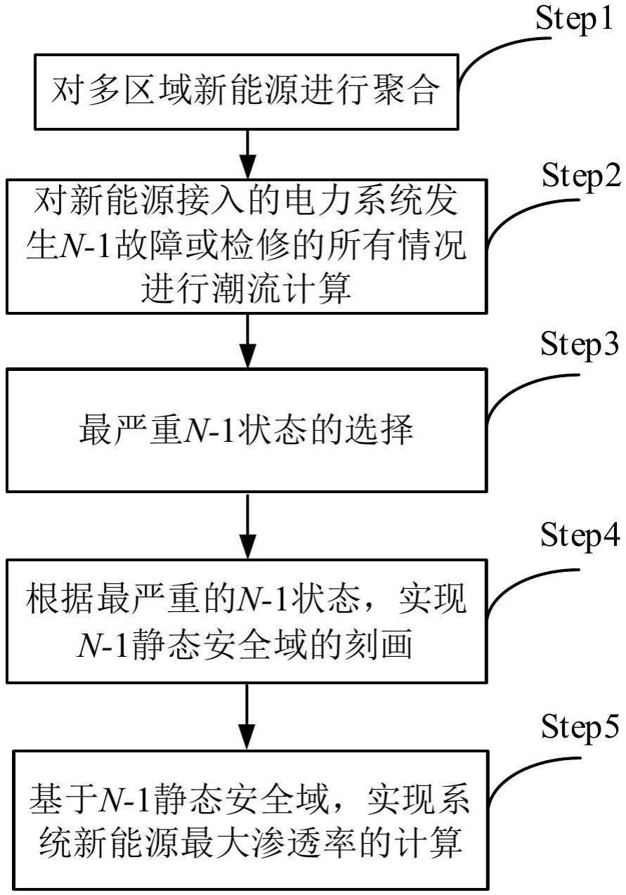 一种N-1下新能源渗透率的确定方法