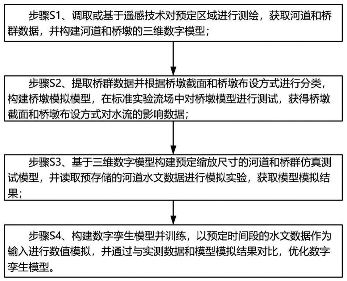 平原河道桥群阻水叠加影响量化分析方法及系统与流程