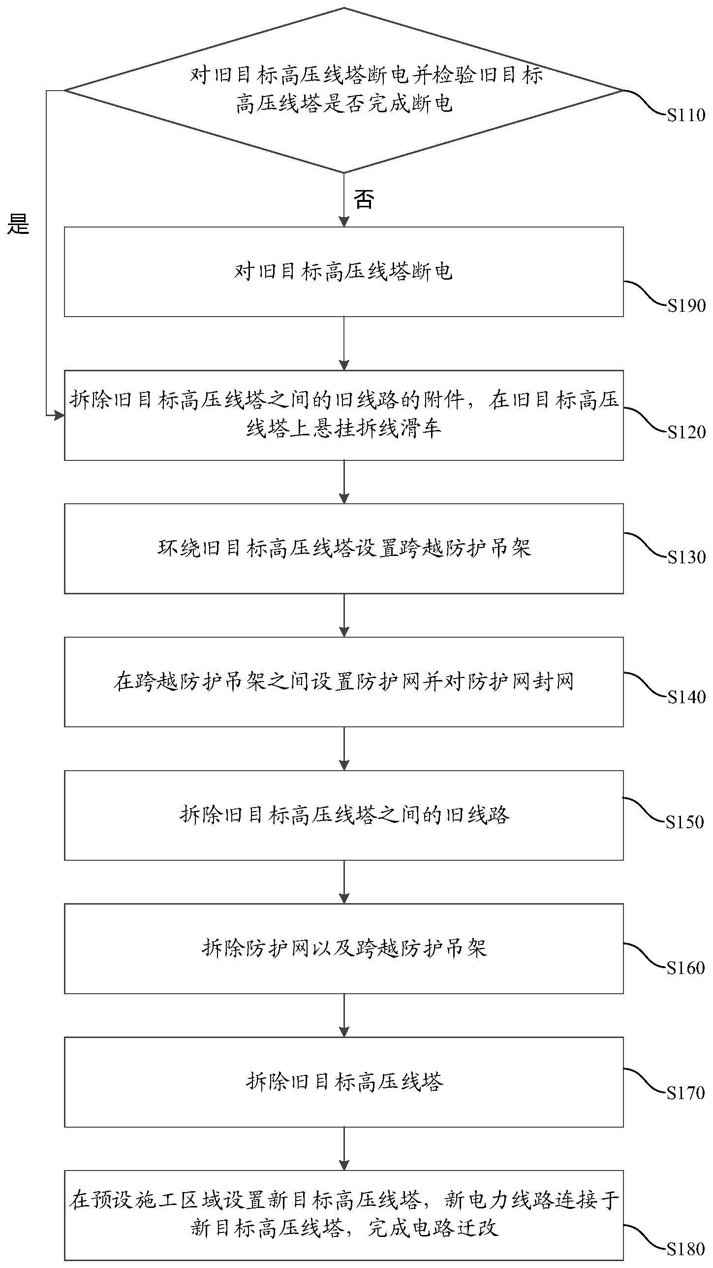 电力线路迁改方法与流程