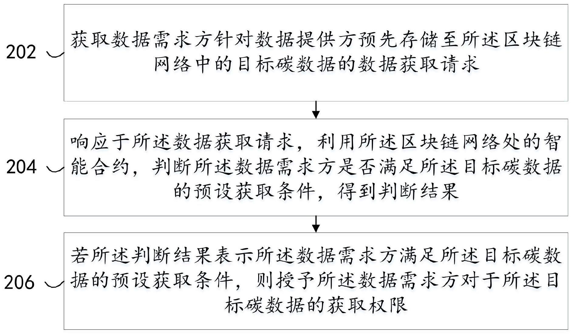 一种基于区块链的碳数据管理方法、装置及设备与流程