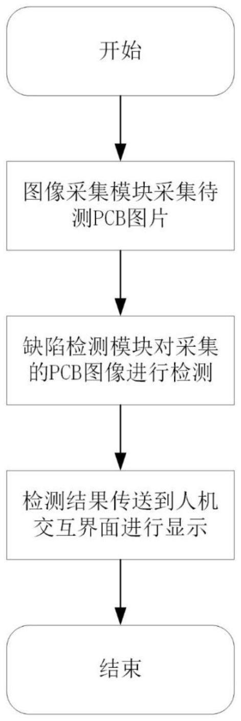 一种基于NVIDIAJetsonTX2的PCB缺陷检测系统及方法