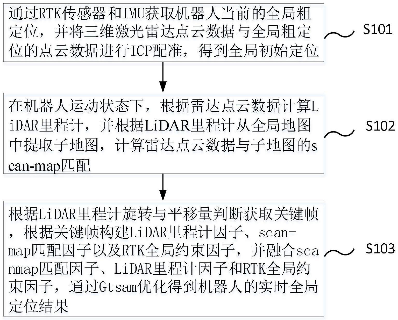 一种巡逻机器人全局定位的方法、系统、装置和介质与流程