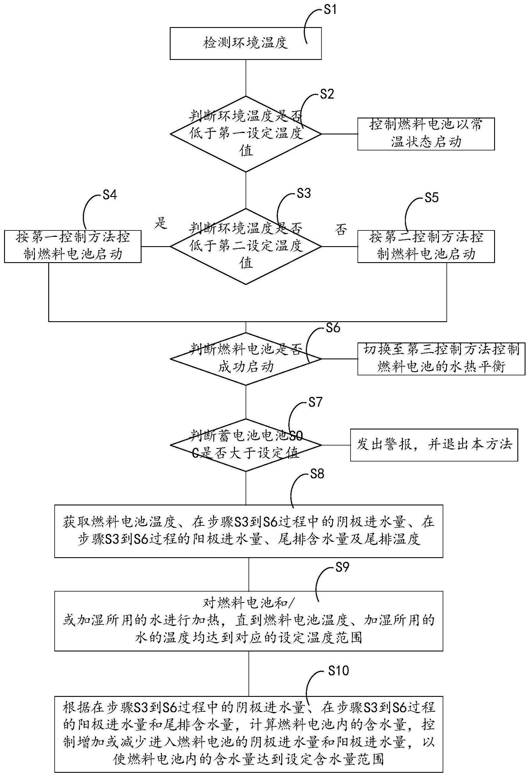 一种燃料电池质子交换膜水热平衡控制方法