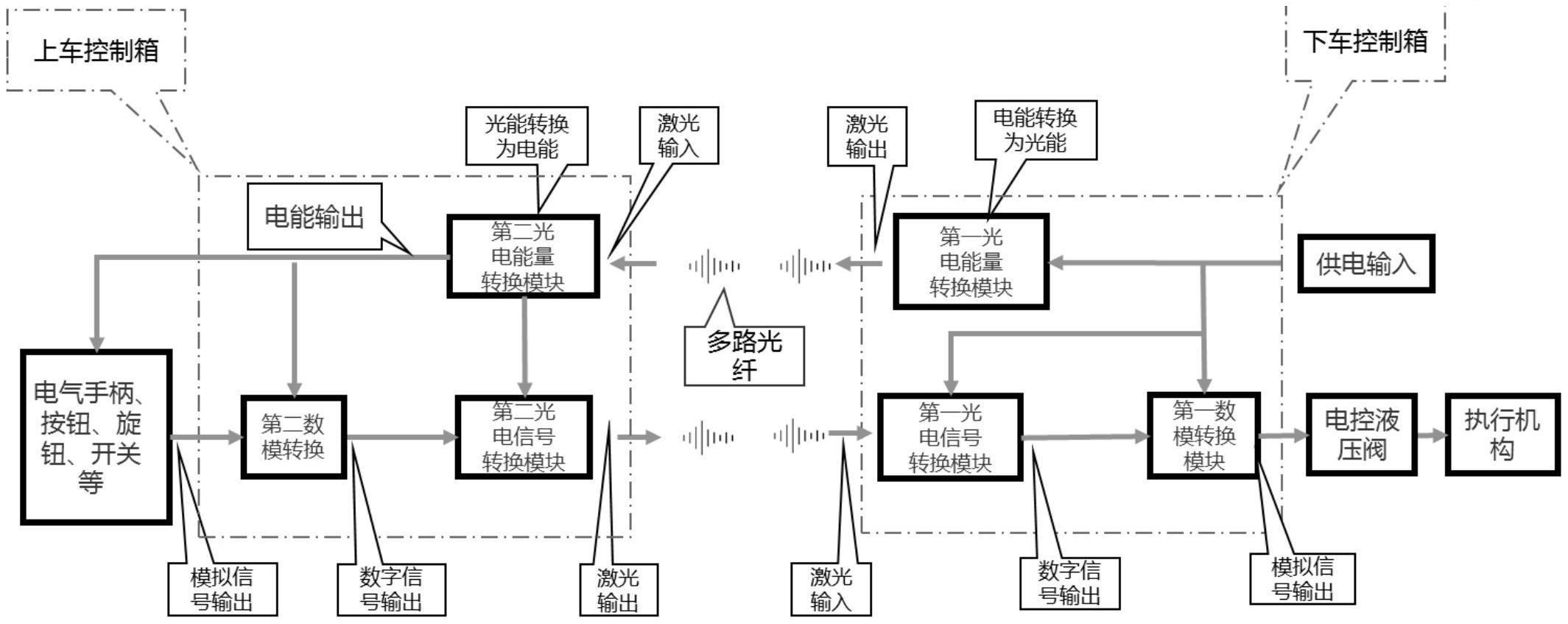 一种绝缘型高空作业车电能及信号光纤传输的控制系统的制作方法