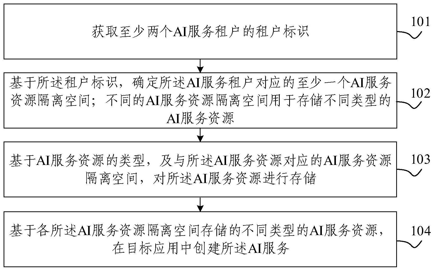 基于多AI服务租户的资源存储方法及装置与流程