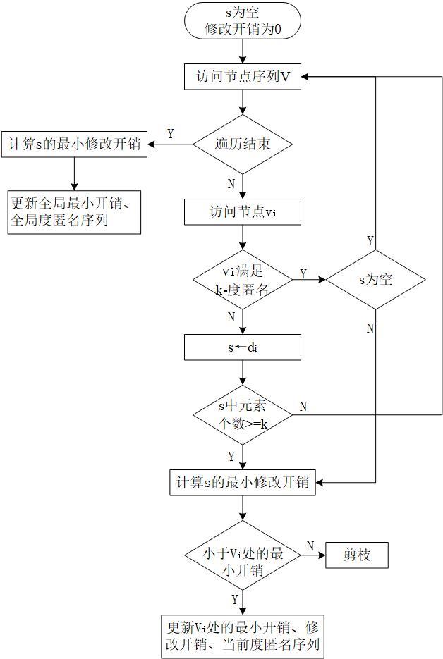 一种基于k-度匿名的社交网络隐私保护方法及存储介质与流程