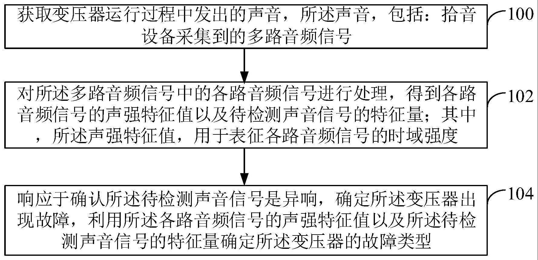 一种变压器运行监测方法、装置和电子设备与流程