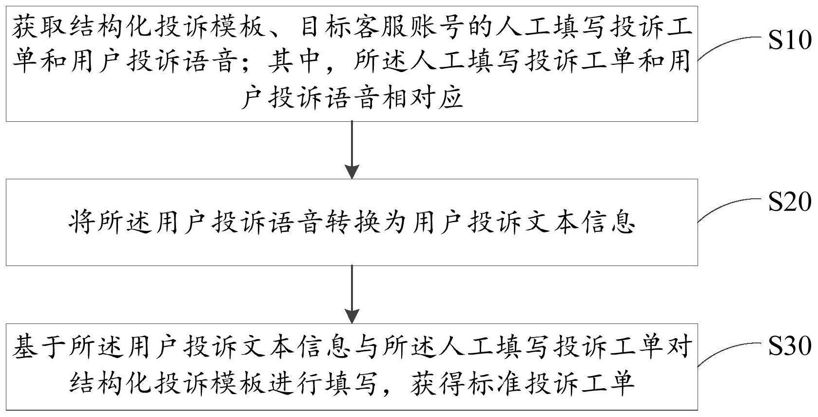 用户投诉处理方法、装置、设备以及存储介质与流程