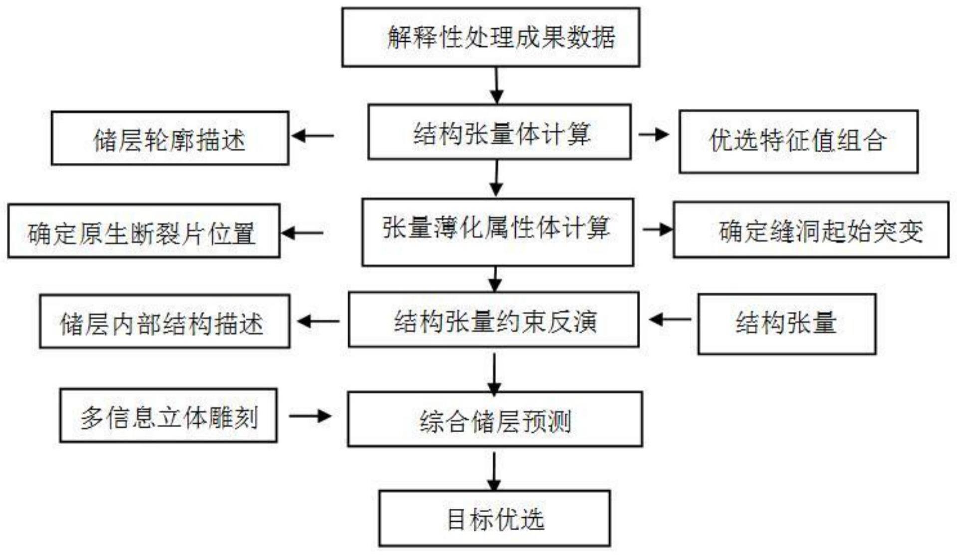 一种基于结构张量储层预测方法与流程