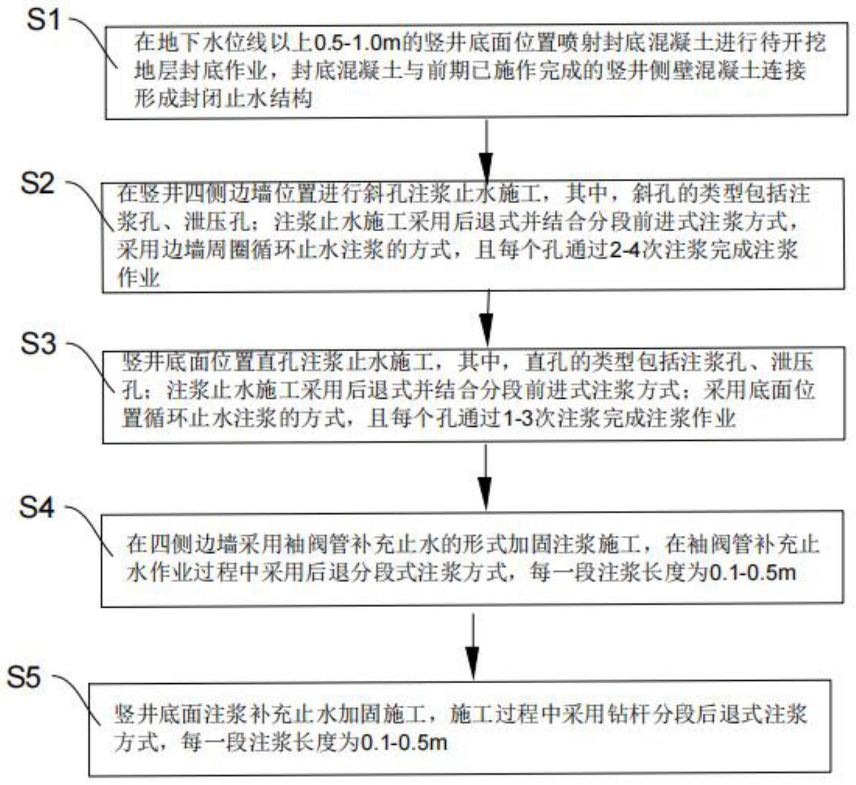 一种控制地层变形的竖井注浆止水施工方法与流程