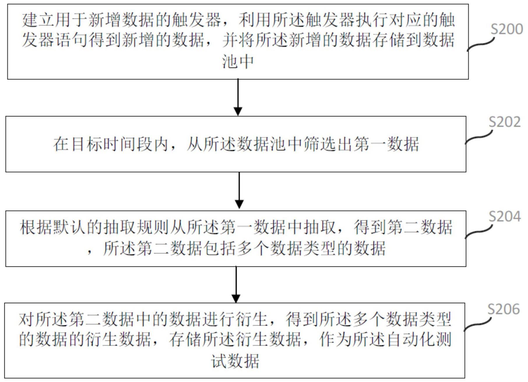 自动化测试数据的生成方法及相关设备与流程