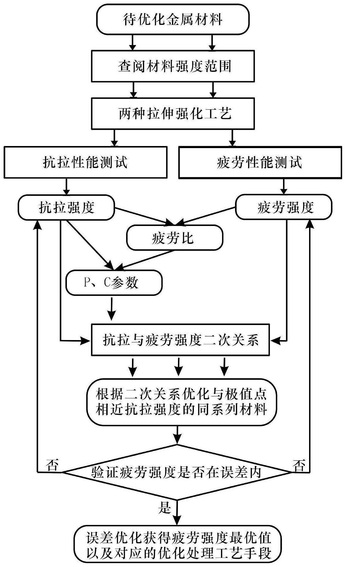 一种金属材料的疲劳强度快速优化方法