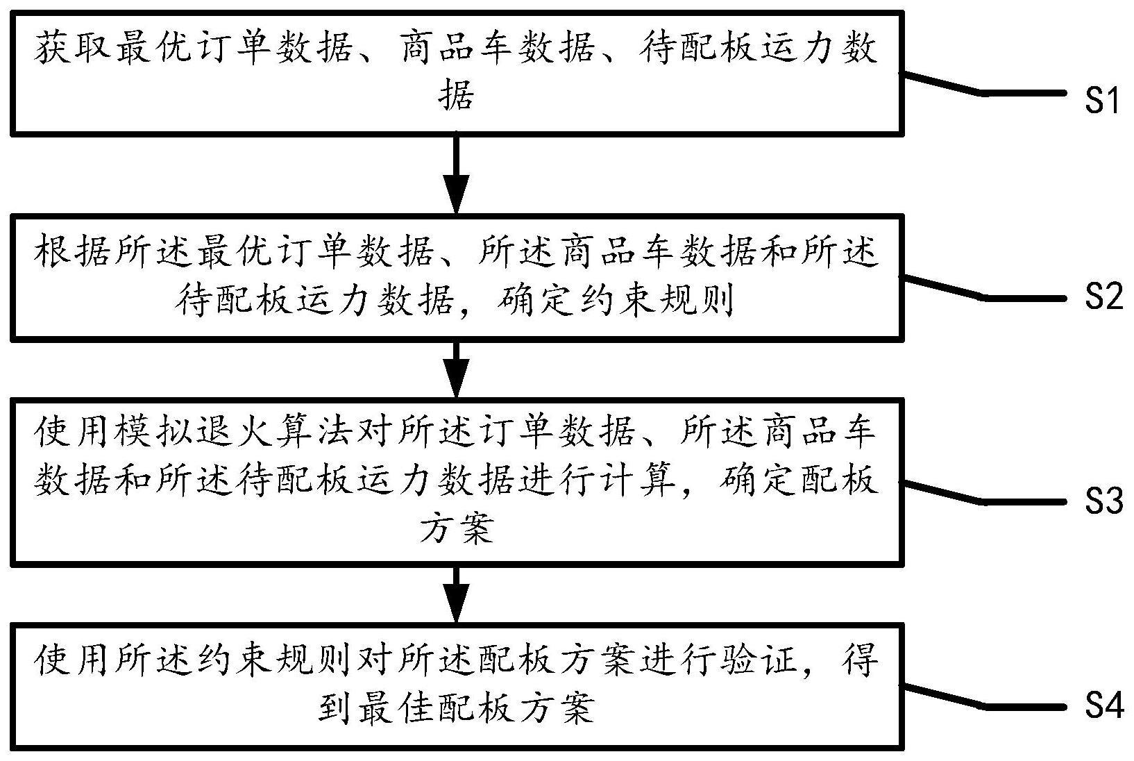 一种用于整车物流运输的配板方法及装置与流程