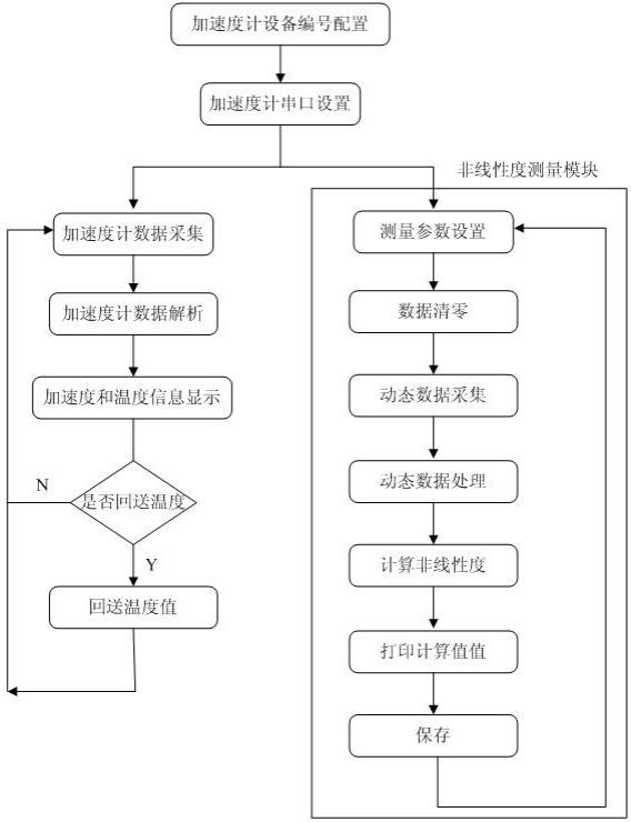 一种基于MFC的加速度计可视化测试平台的制作方法