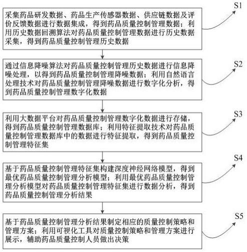 基于大数据的药品质量控制管理分析系统及方法与流程