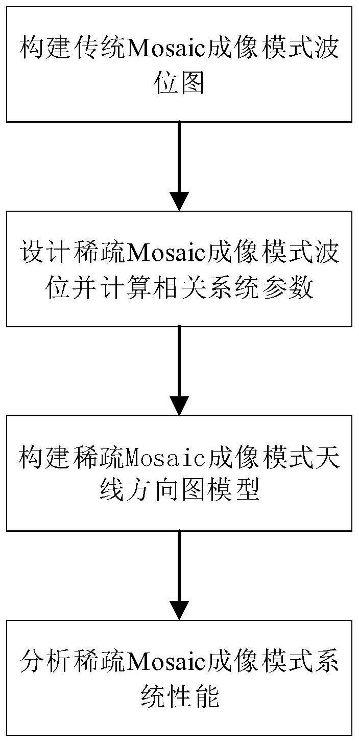 一种稀疏Mosaic成像模式的实现方法及实现装置