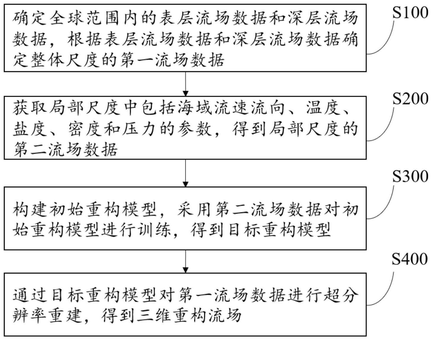 一种三维流场重构方法、系统、电子设备及存储介质与流程