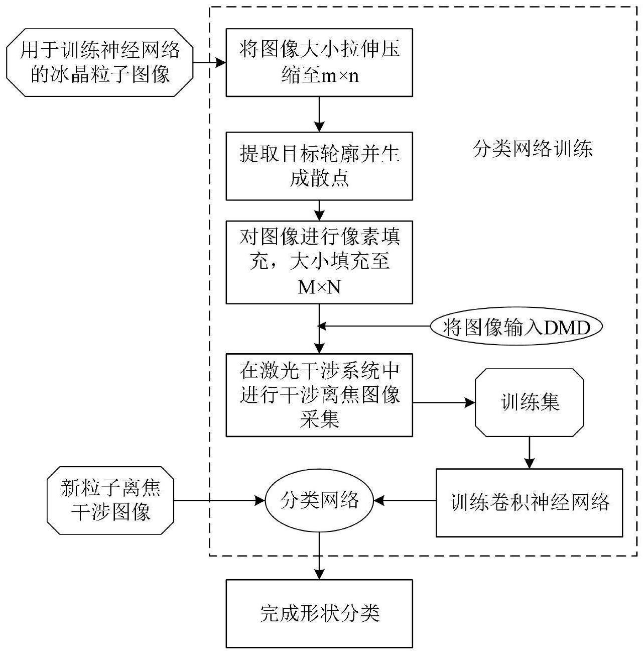 基于干涉离焦像的冰晶粒子形状分类方法