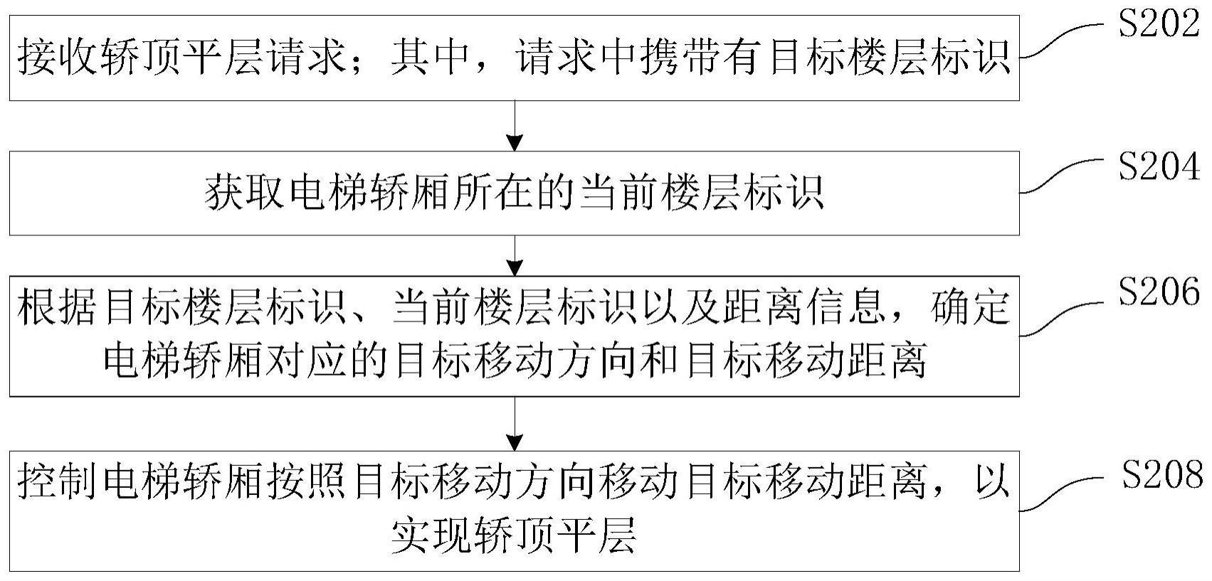 电梯轿顶平层控制方法、装置及系统与流程