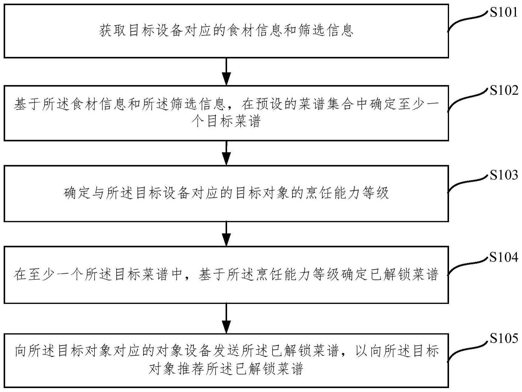 菜谱推荐方法、装置、电子设备及存储介质与流程