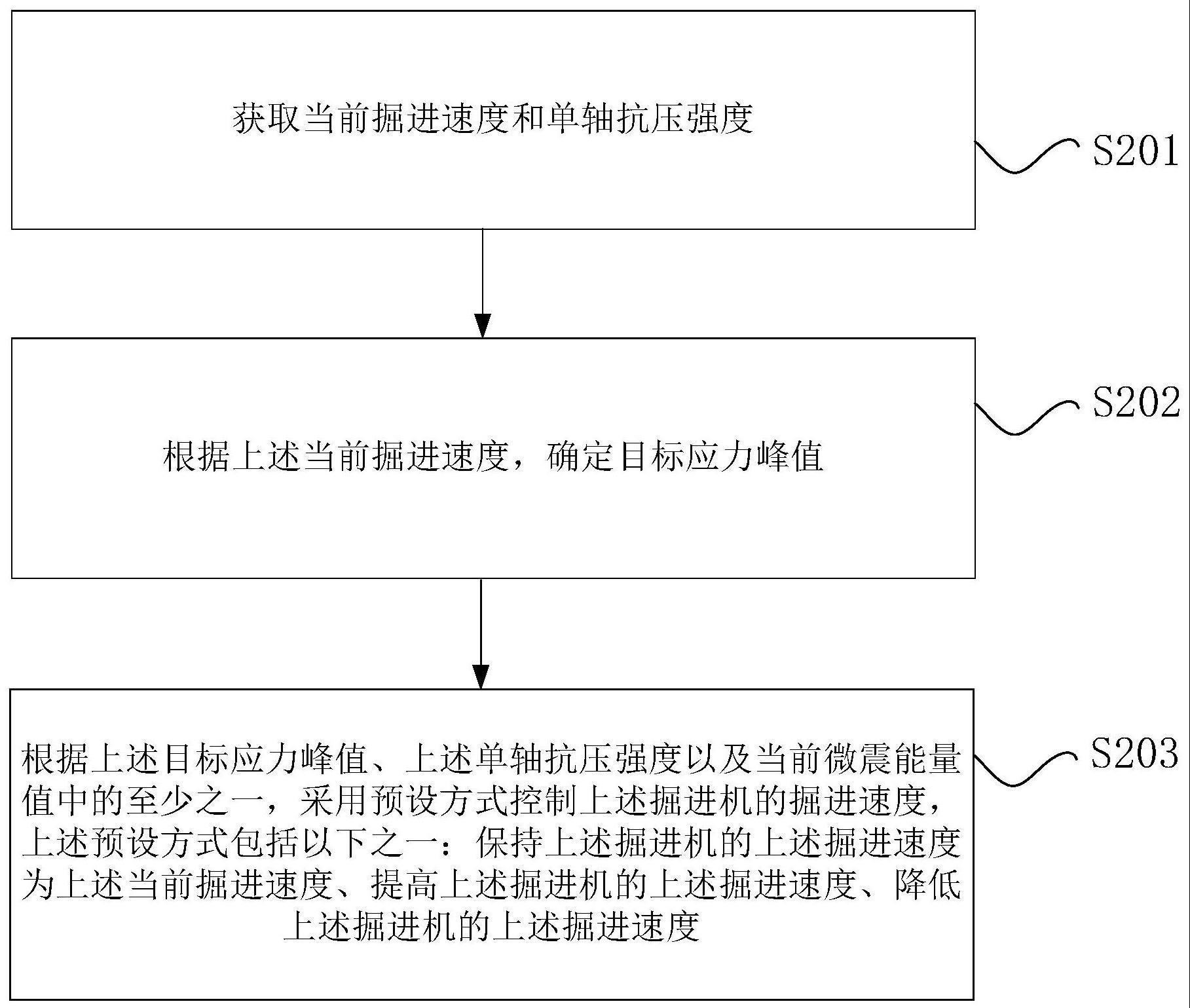 矿井用掘进机的掘进速度的控制方法、装置和电子设备与流程