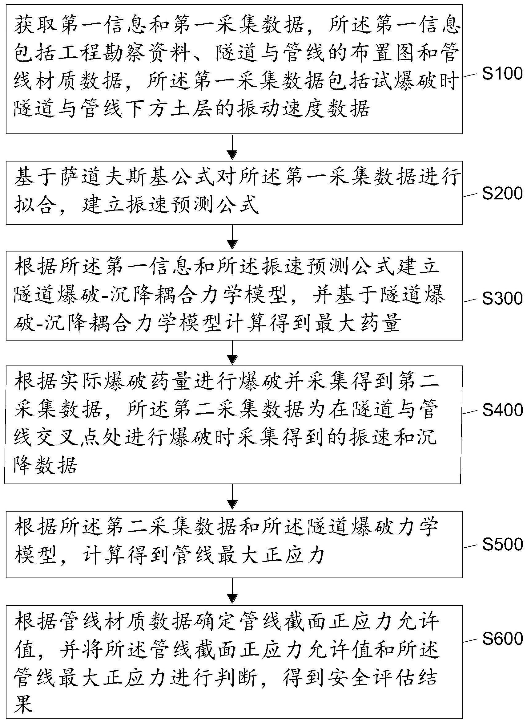 爆破和沉降下管线安全控制评估方法、装置、设备及介质