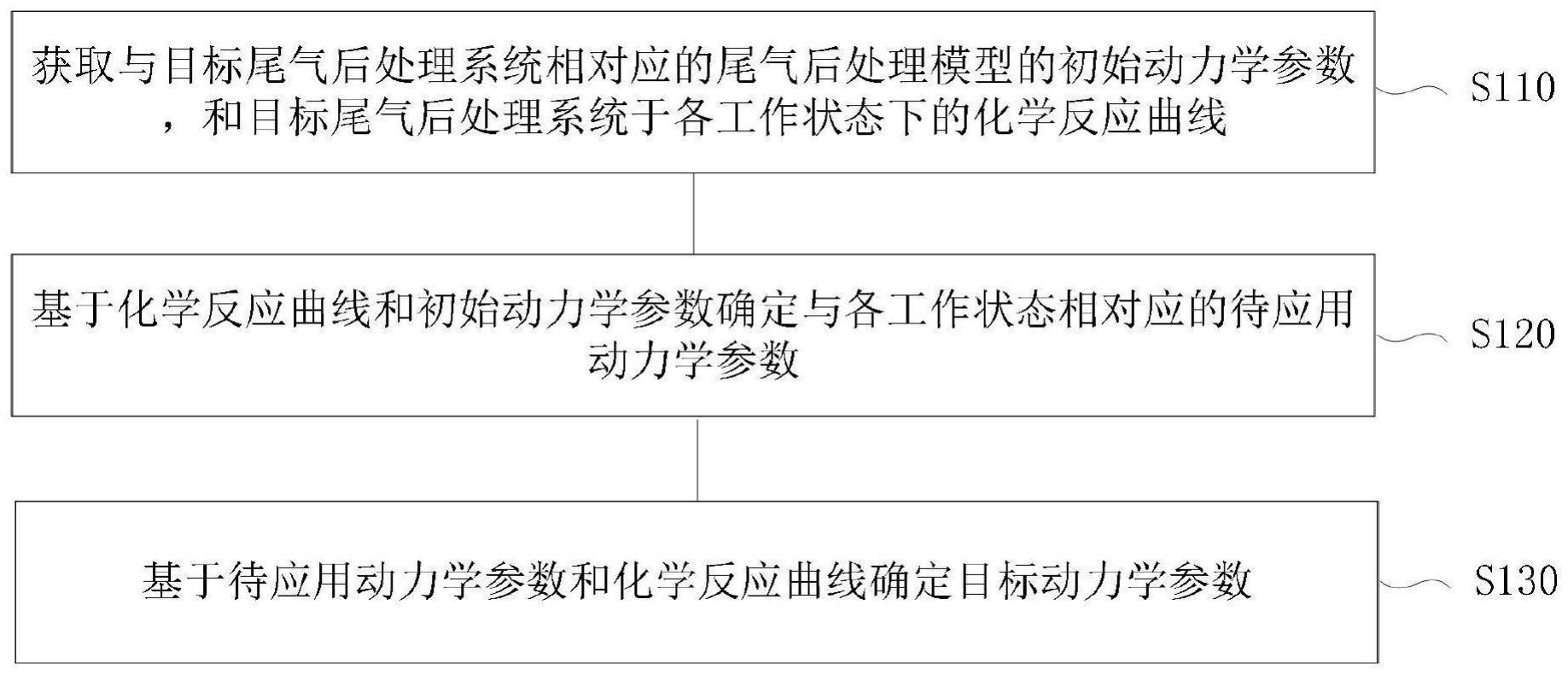 尾气后处理模型的参数优化方法、装置、设备及介质与流程