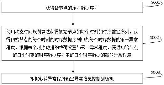 一种刮板机链条载荷监测的方法与流程