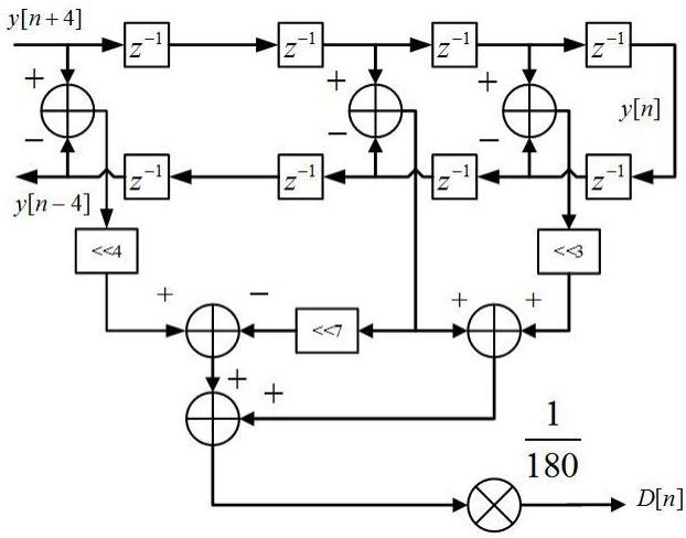 一种基于理查森外推法的数字微分器及其优化结构的制作方法