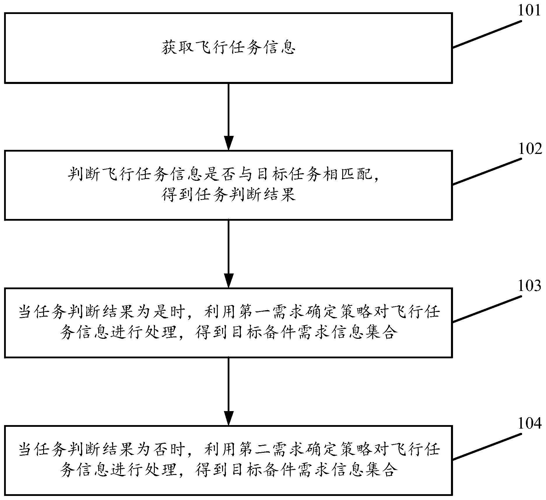 一种基于飞行任务的飞机备件需求确定方法及装置与流程