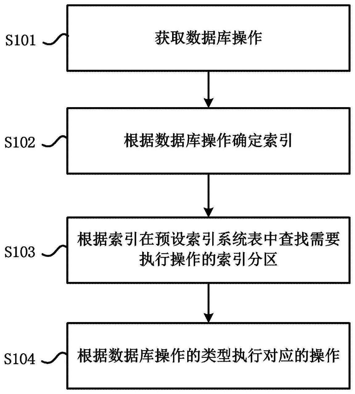 数据库索引的优化方法、存储介质与设备与流程