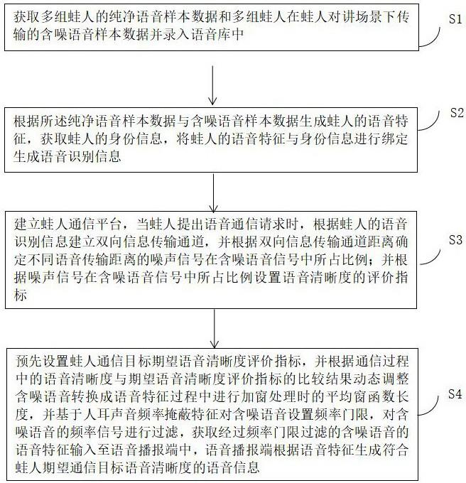 基于蛙人对讲的语音质量增强方法与流程