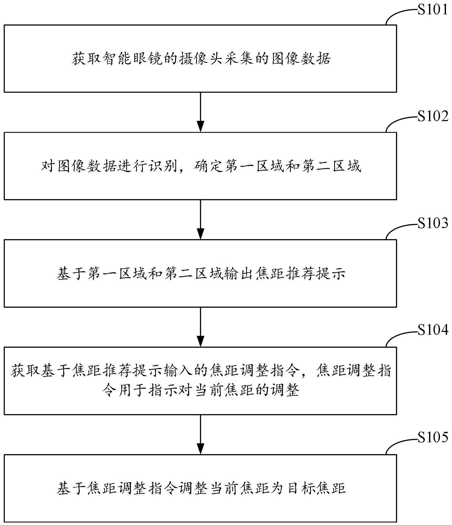 智能眼镜的焦距控制方法、装置、电子设备及存储介质与流程