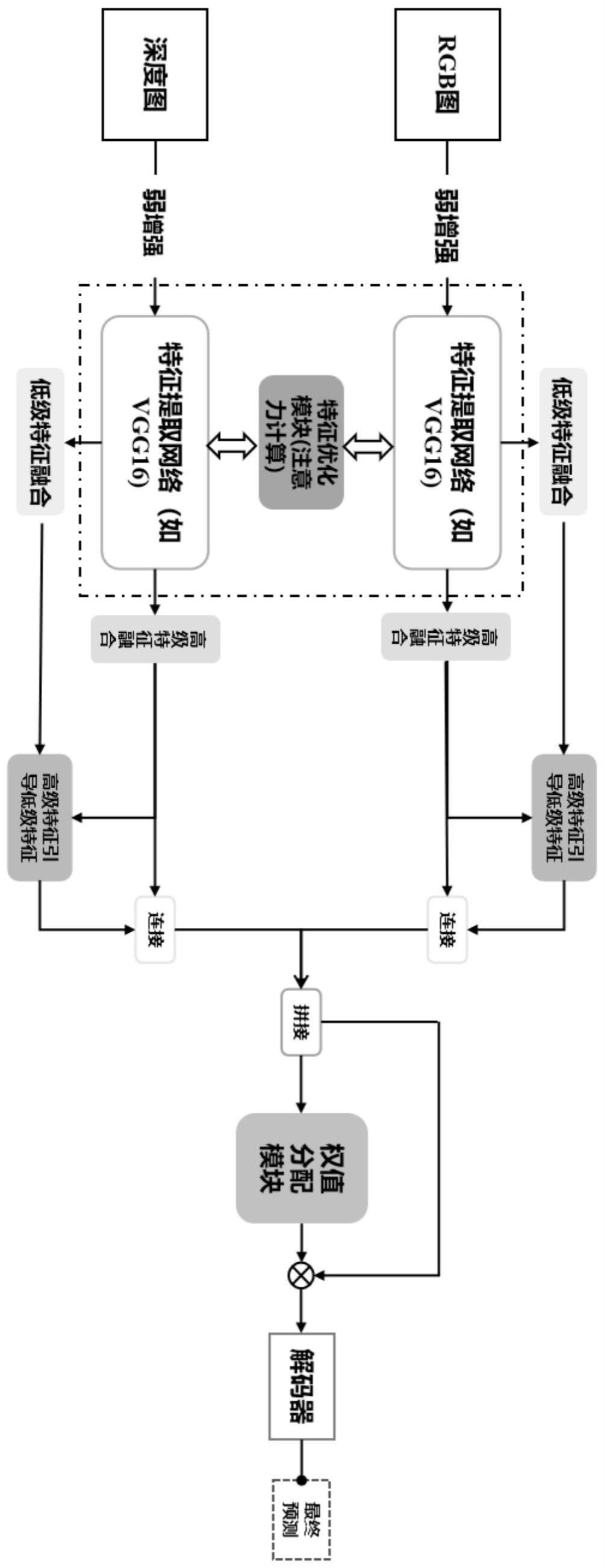 针对RGB-D图像的显著目标检测方法