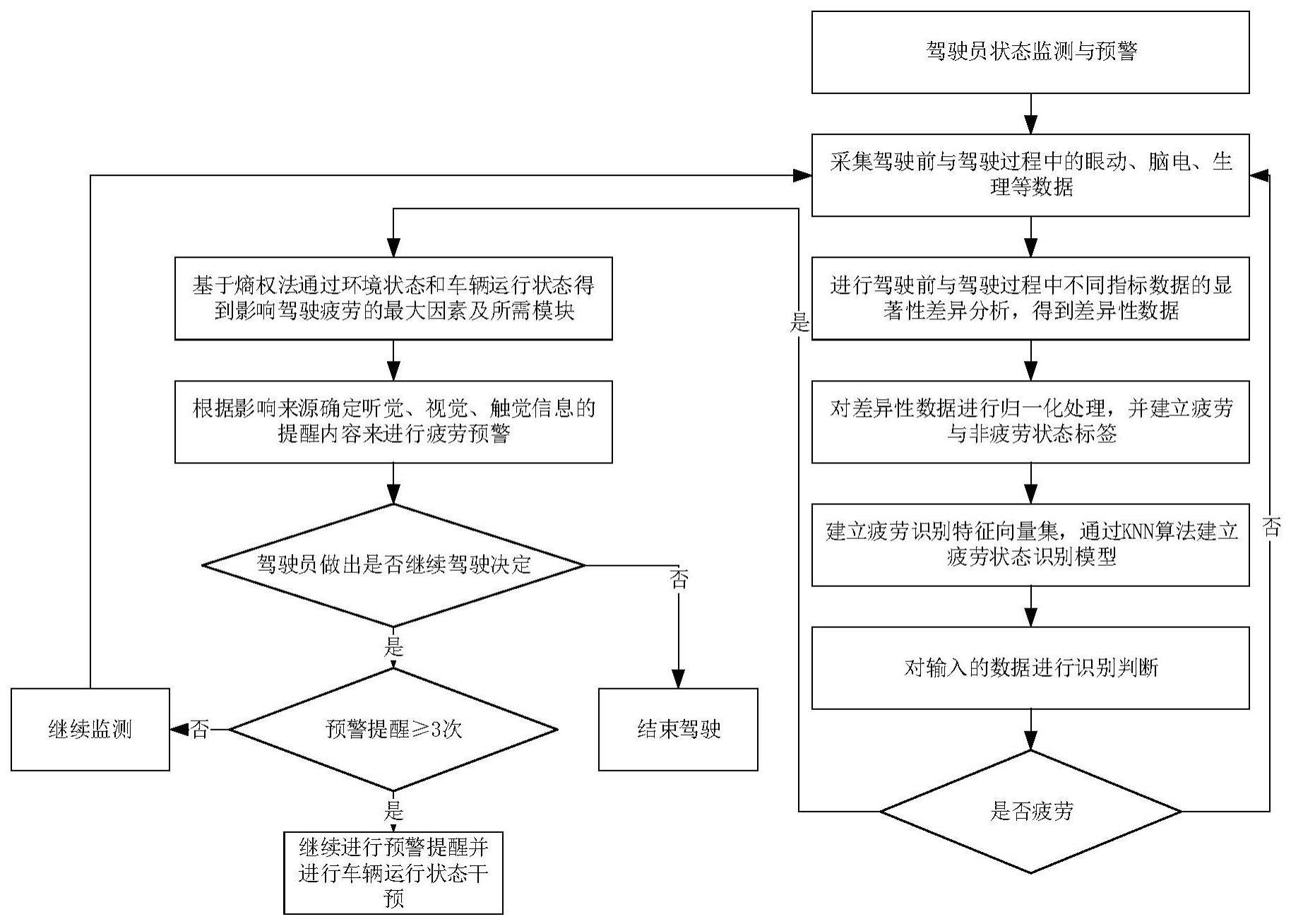 驾驶员状态监测与预警方法、系统和装置与流程