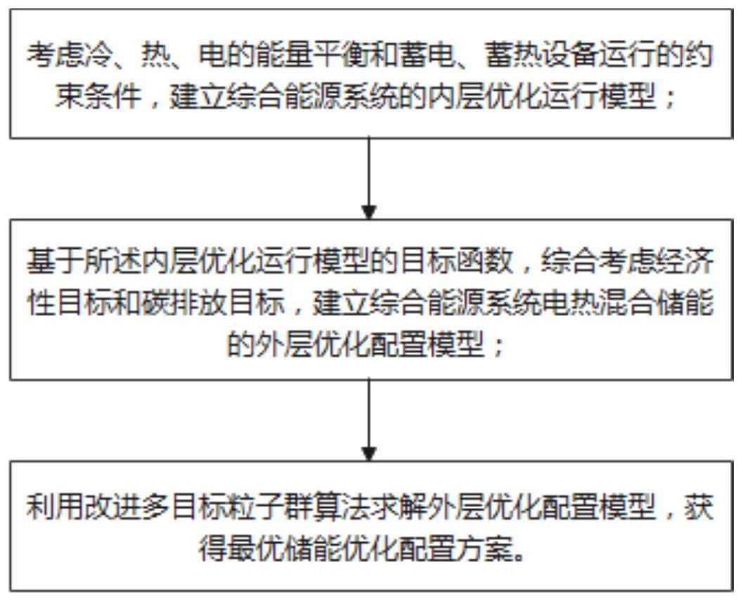 一种考虑碳排放的综合能源系统储能优化配置方法与流程