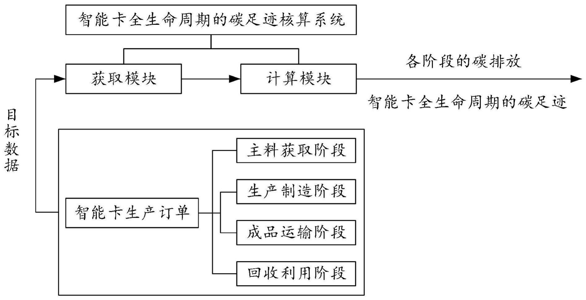 智能卡全生命周期的碳足迹核算系统及方法与流程