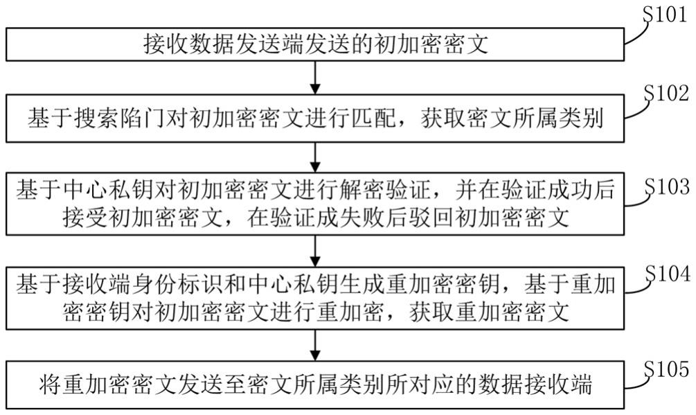 数据分级保护传输方法及装置、存储介质和终端与流程