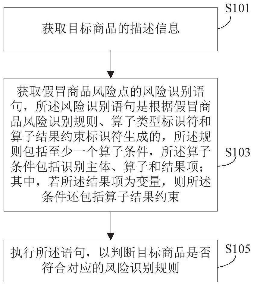 假冒商品风险识别方法、装置及设备与流程